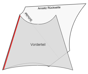 Sweater nähen - Ärmel annähen