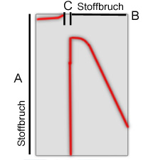 Mittelalterkleid zuschneiden