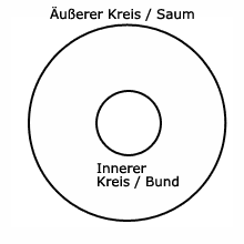 Tellerrock Innenkreis